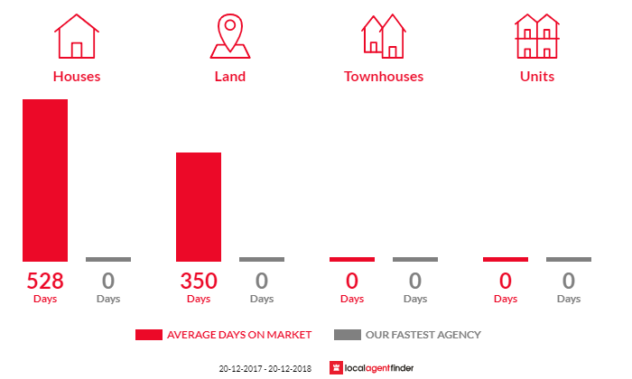 Average time to sell property in Tambo, QLD 4478