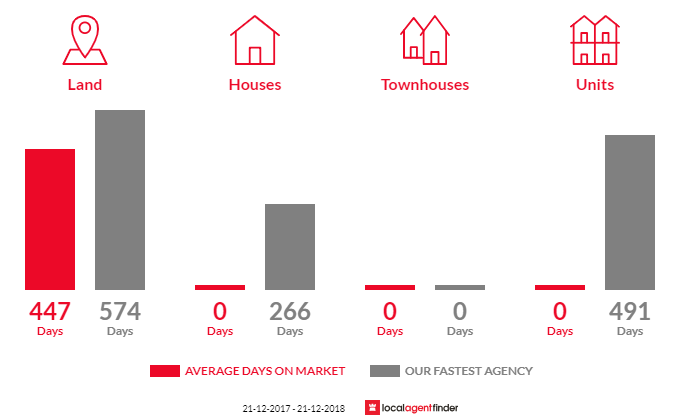 Average time to sell property in Tamboon, VIC 3890