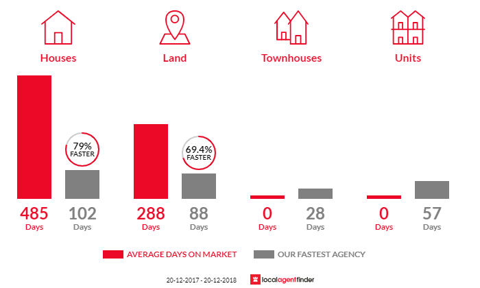 Average time to sell property in Tanby, QLD 4703