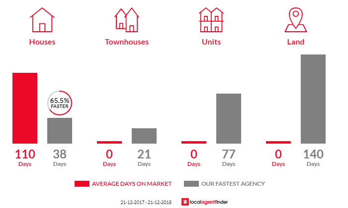 Average time to sell property in Tandur, QLD 4570