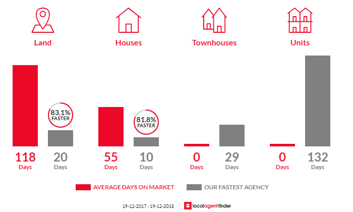 Average time to sell property in Tanilba Bay, NSW 2319