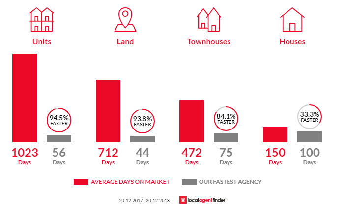 Average time to sell property in Tannum Sands, QLD 4680