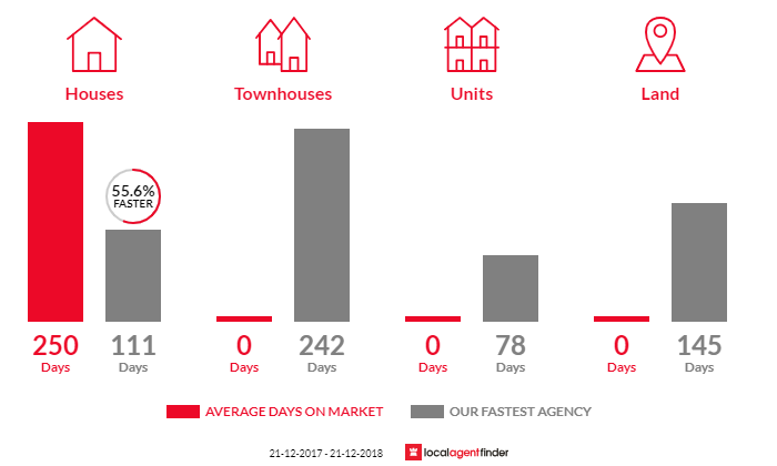 Average time to sell property in Tansey, QLD 4601