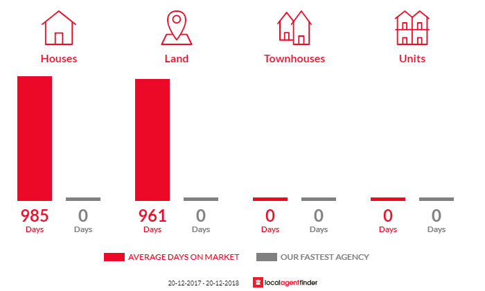Average time to sell property in Tara, QLD 4421
