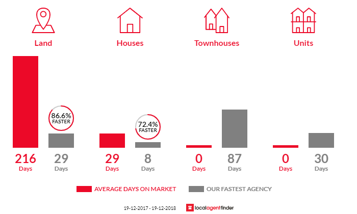 Average time to sell property in Tarago, NSW 2580