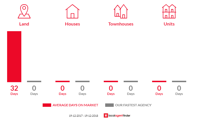 Average time to sell property in Tarana, NSW 2787