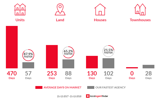 Average time to sell property in Taranganba, QLD 4703
