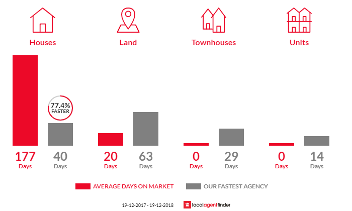 Average time to sell property in Tarbuck Bay, NSW 2428