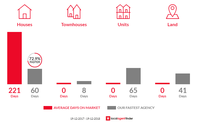Average time to sell property in Tarcutta, NSW 2652