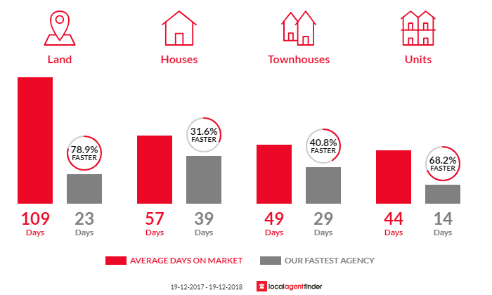 Average time to sell property in Taree, NSW 2430