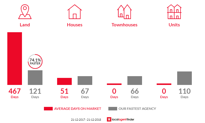 Average time to sell property in Tarleton, TAS 7310
