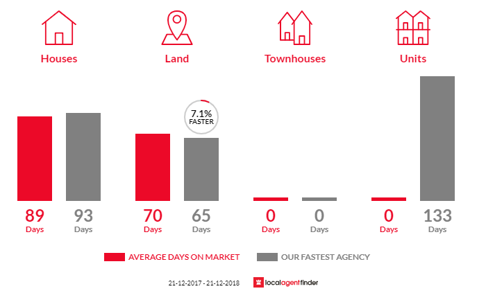 Average time to sell property in Tarnook, VIC 3670