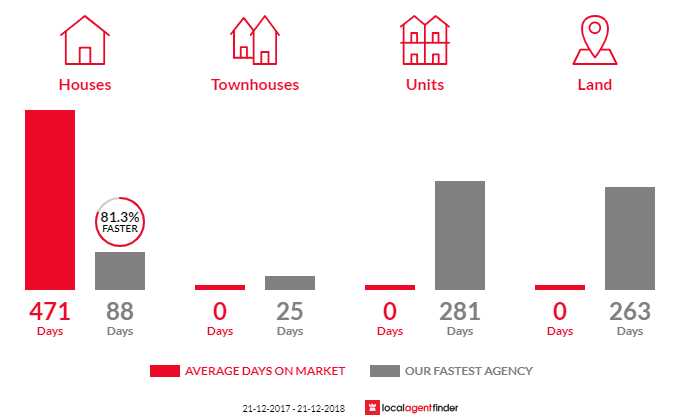 Average time to sell property in Tarpeena, SA 5277