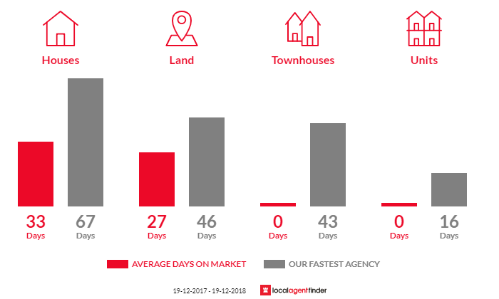 Average time to sell property in Tarraganda, NSW 2550