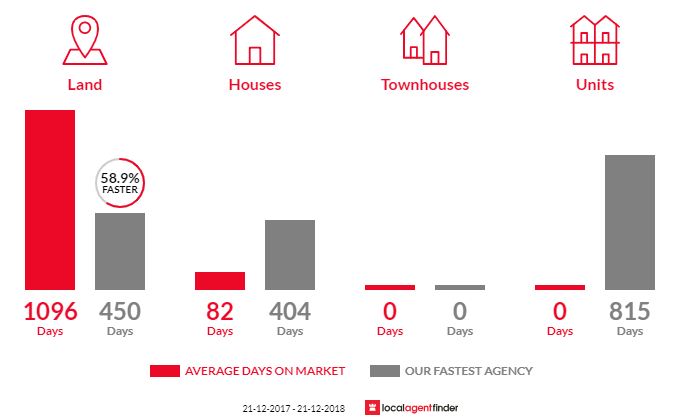 Average time to sell property in Tarraville, VIC 3971