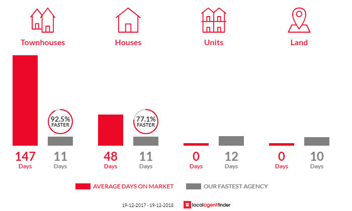 Average time to sell property in Tarrawanna, NSW 2518