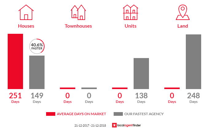 Average time to sell property in Tarrengower, VIC 3463