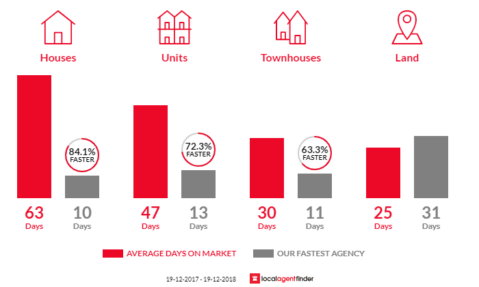 Average time to sell property in Tarro, NSW 2322