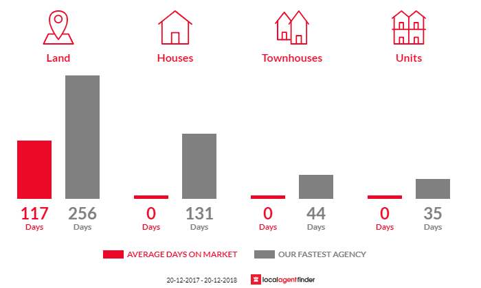 Average time to sell property in Tarzali, QLD 4885