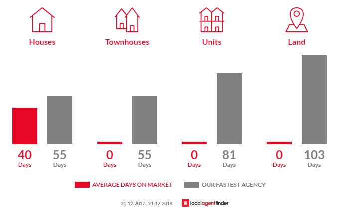 Average time to sell property in Tatachilla, SA 5171