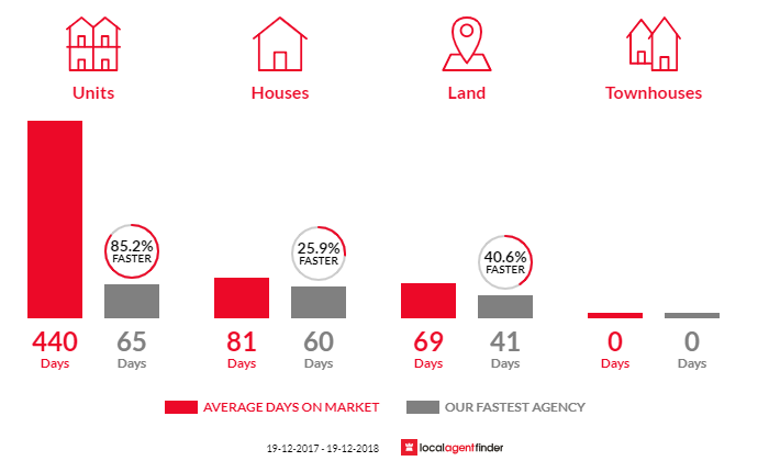 Average time to sell property in Tatton, NSW 2650