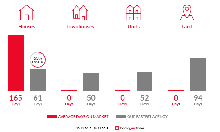 Average time to sell property in Te Kowai, QLD 4740