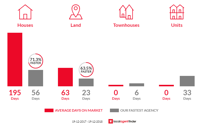 Average time to sell property in Telegraph Point, NSW 2441