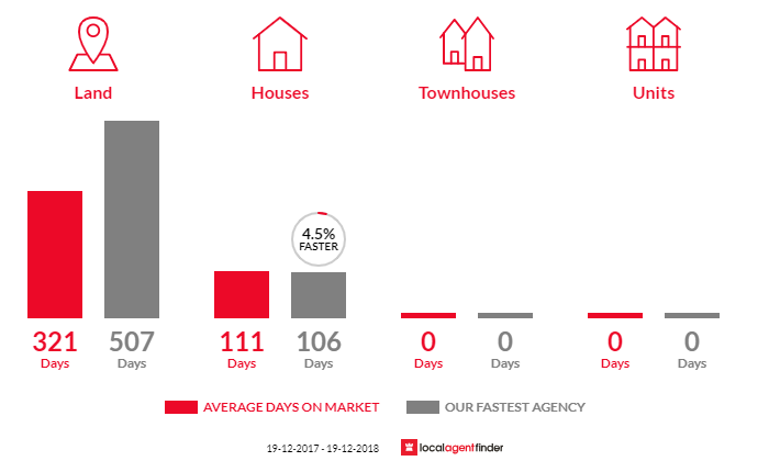 Average time to sell property in Temora, NSW 2666