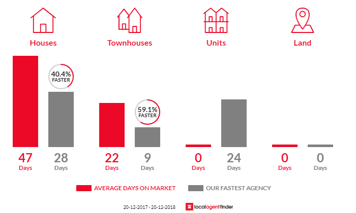 Average time to sell property in Tempe, NSW 2044