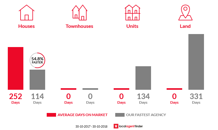 Average time to sell property in Templers, SA 5371