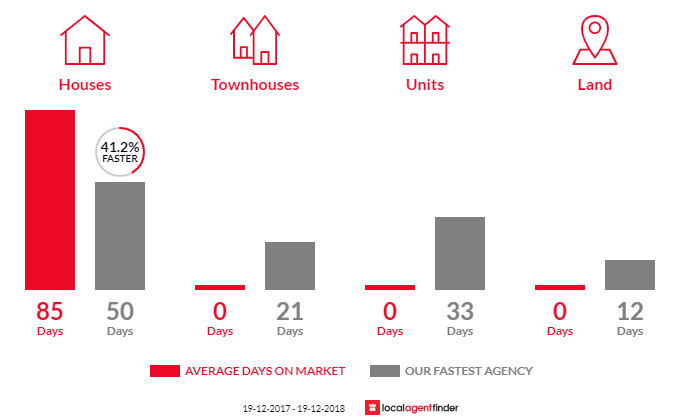 Average time to sell property in Tennyson, NSW 2754