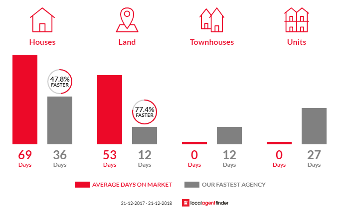 Average time to sell property in Teringie, SA 5072