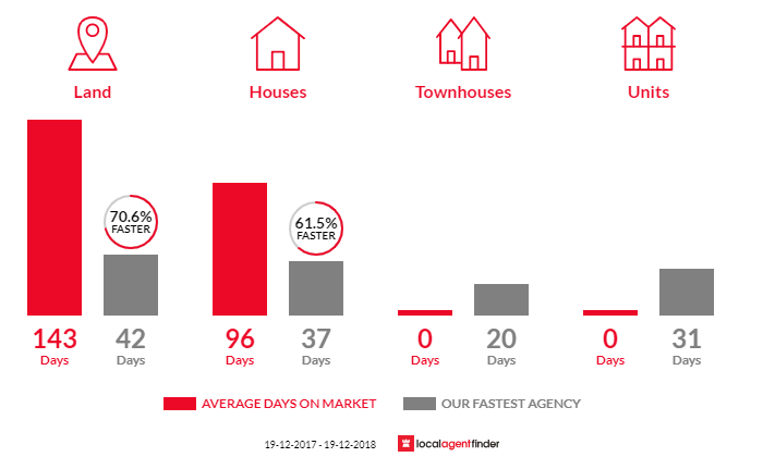 Average time to sell property in Terranora, NSW 2486