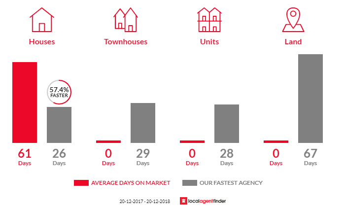 Average time to sell property in Terrey Hills, NSW 2084