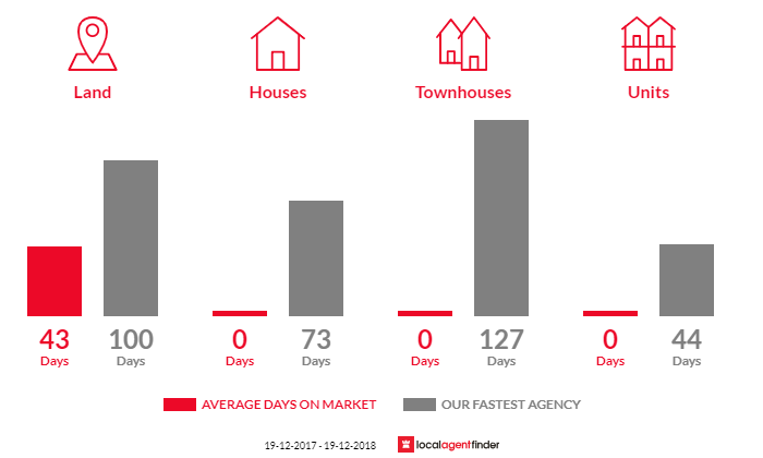 Average time to sell property in Tewinga, NSW 2449