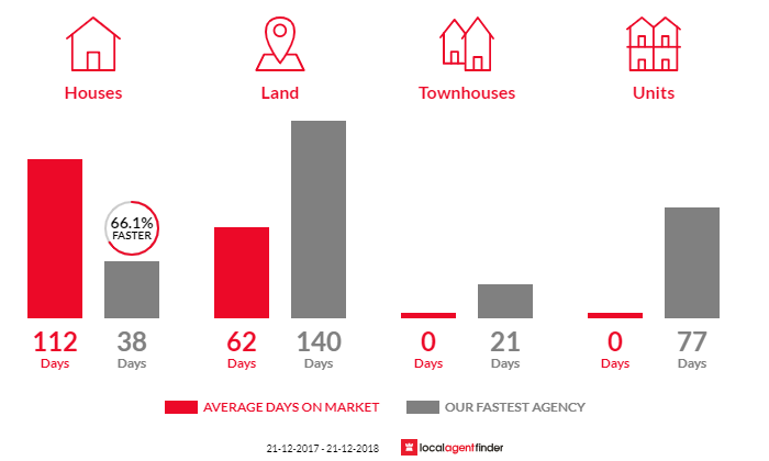 Average time to sell property in The Dawn, QLD 4570