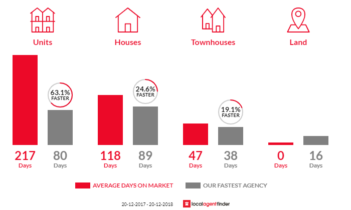 Average time to sell property in The Gap, NT 0870