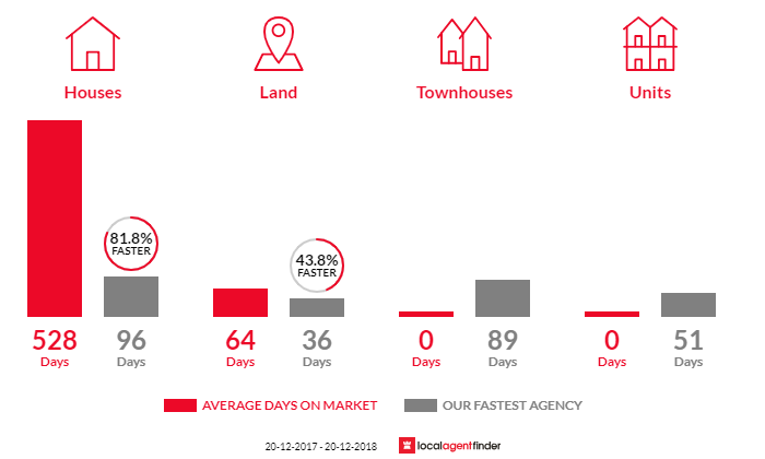 Average time to sell property in The Gemfields, QLD 4702