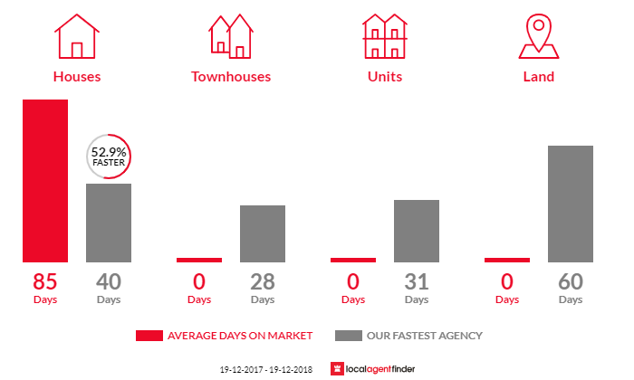 Average time to sell property in The Hatch, NSW 2444
