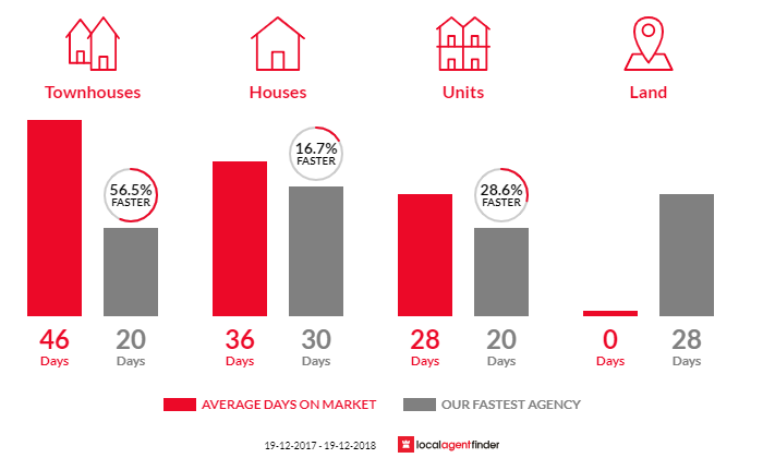 Average time to sell property in The Junction, NSW 2291