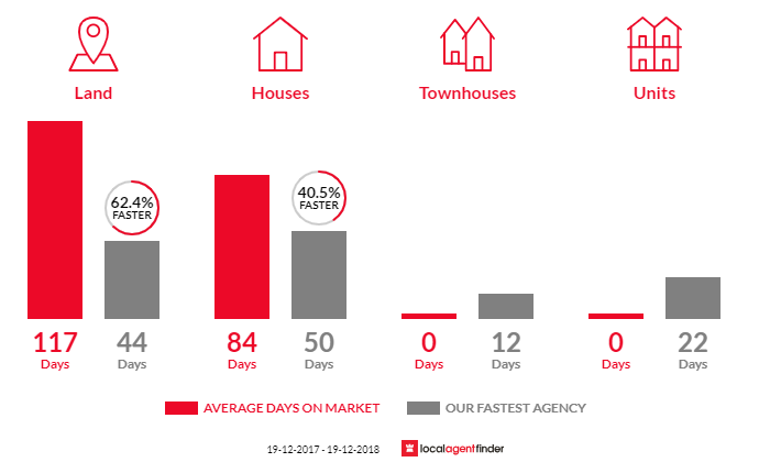 Average time to sell property in The Pocket, NSW 2483