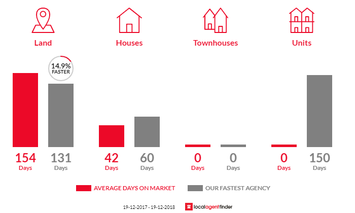 Average time to sell property in The Rock, NSW 2655