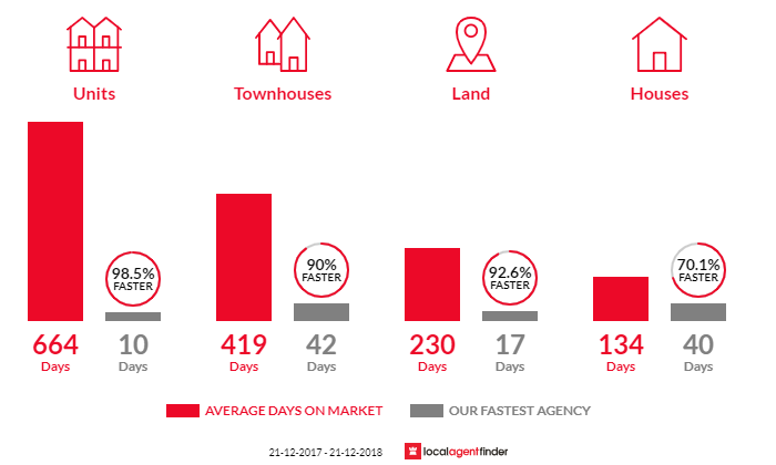 Average time to sell property in The Vines, WA 6069