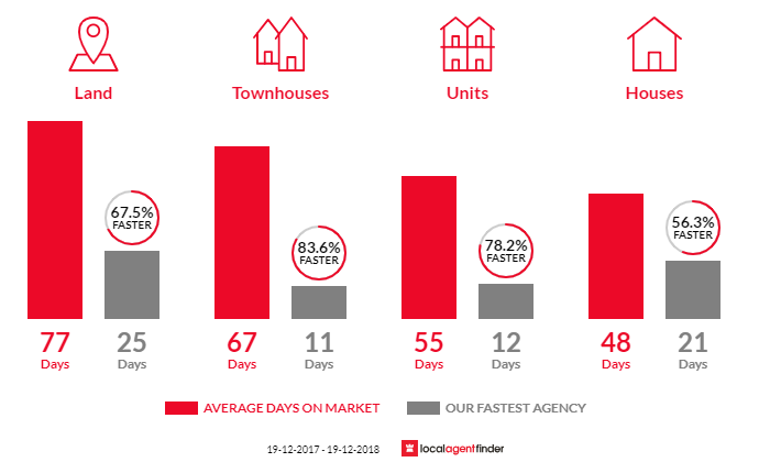Average time to sell property in Thirroul, NSW 2515