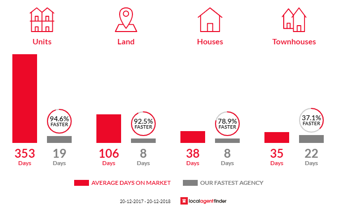 Average time to sell property in Thornleigh, NSW 2120