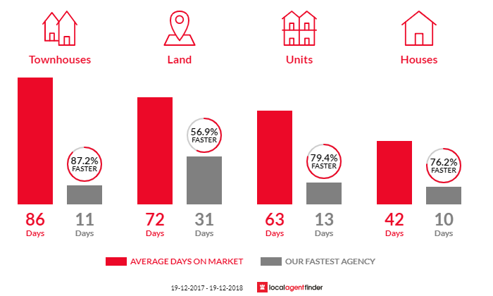 Average time to sell property in Thornton, NSW 2322