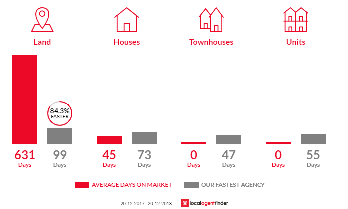 Average time to sell property in Thornton, QLD 4341
