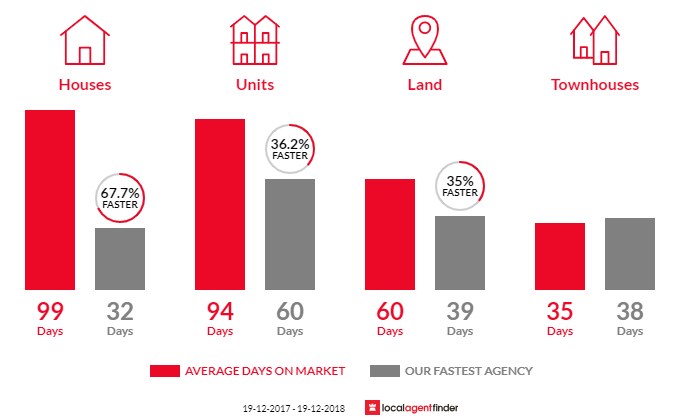 Average time to sell property in Throsby, ACT 2914