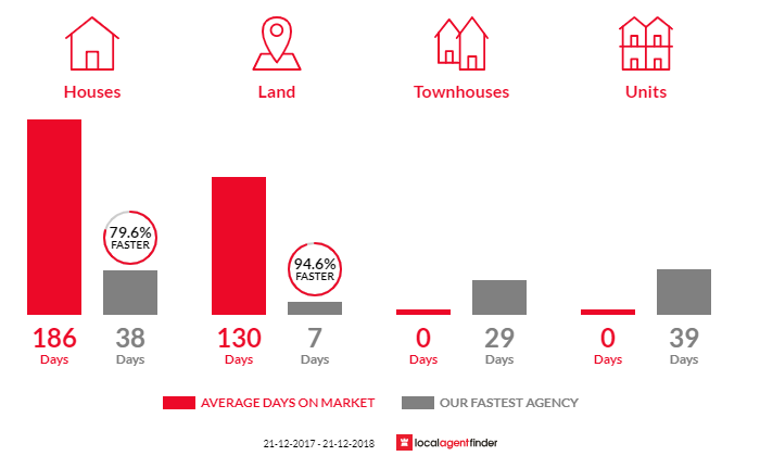 Average time to sell property in Tiaro, QLD 4650