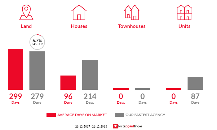 Average time to sell property in Tiatukia, SA 5607